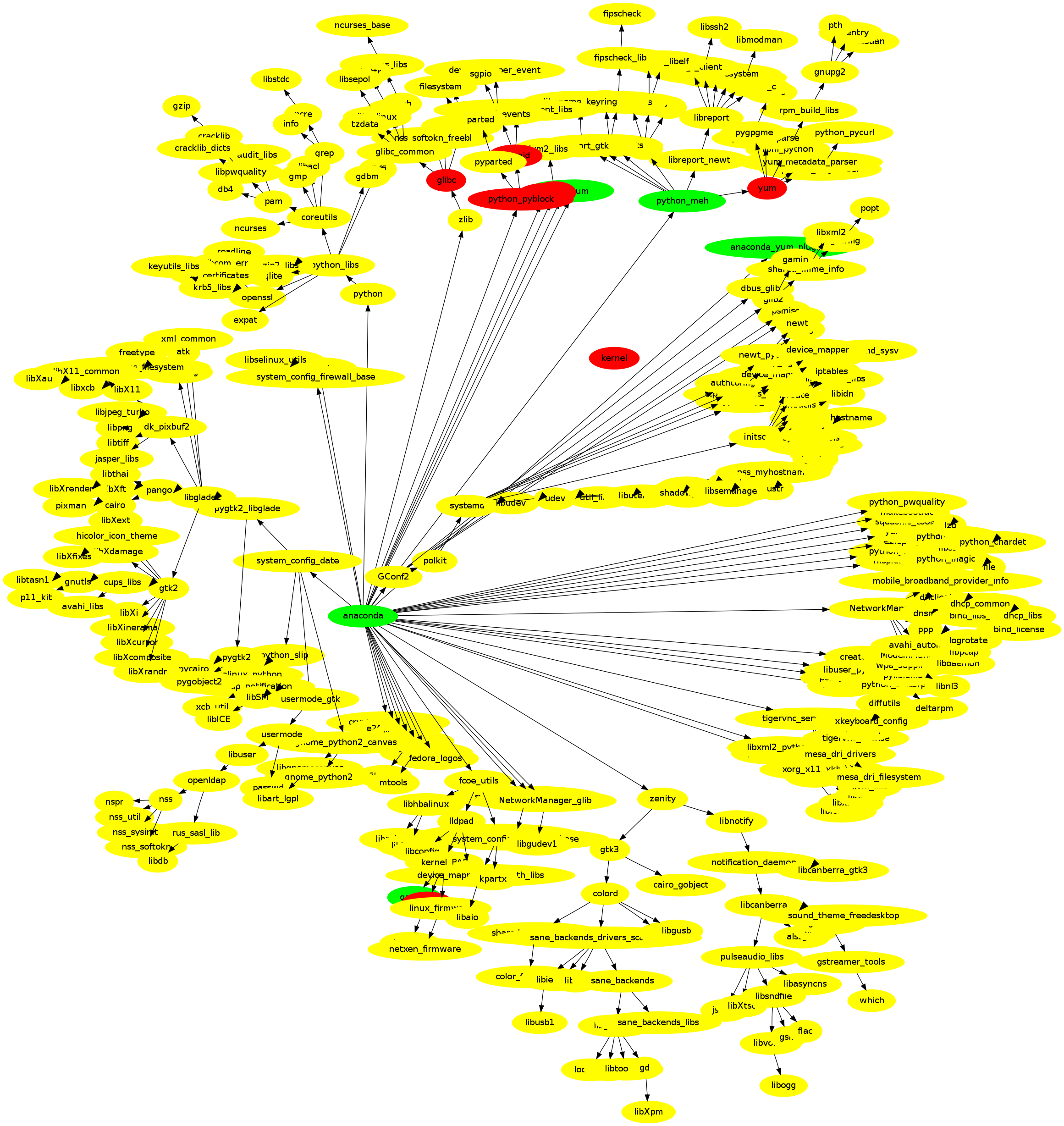 Anaconda dependency tree